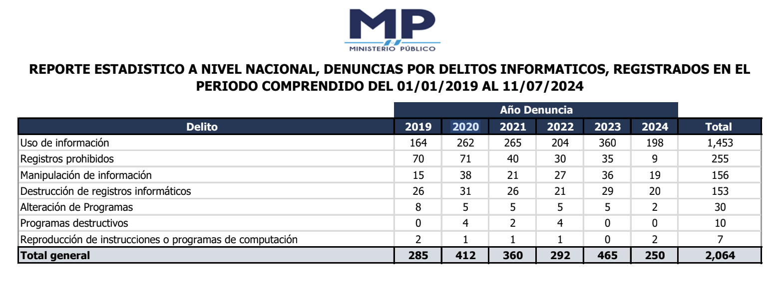 DENUNCIAS POR DELITOS INFORMATICOS, Unidad de Información Pública. Ministerio Público.